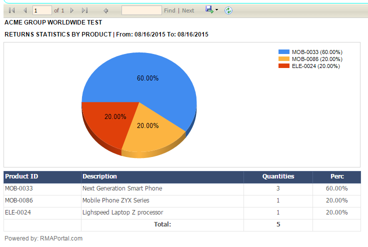 Returns Management Software showing most common products that customers return